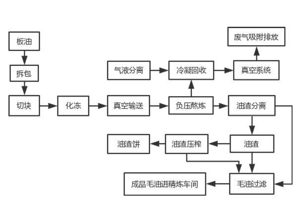 鸡鸭油油脂负压熬油工艺.png
